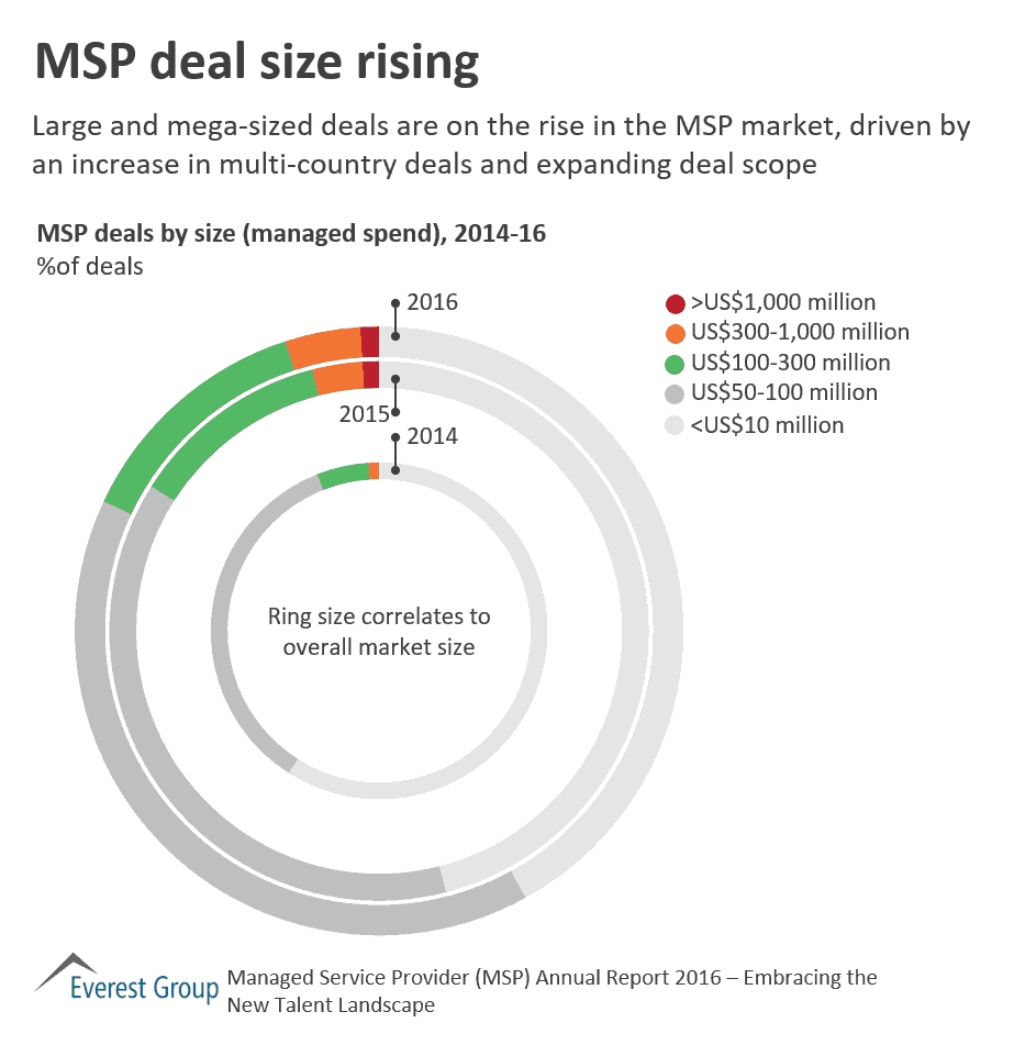 MSP AR 17 - Deal size