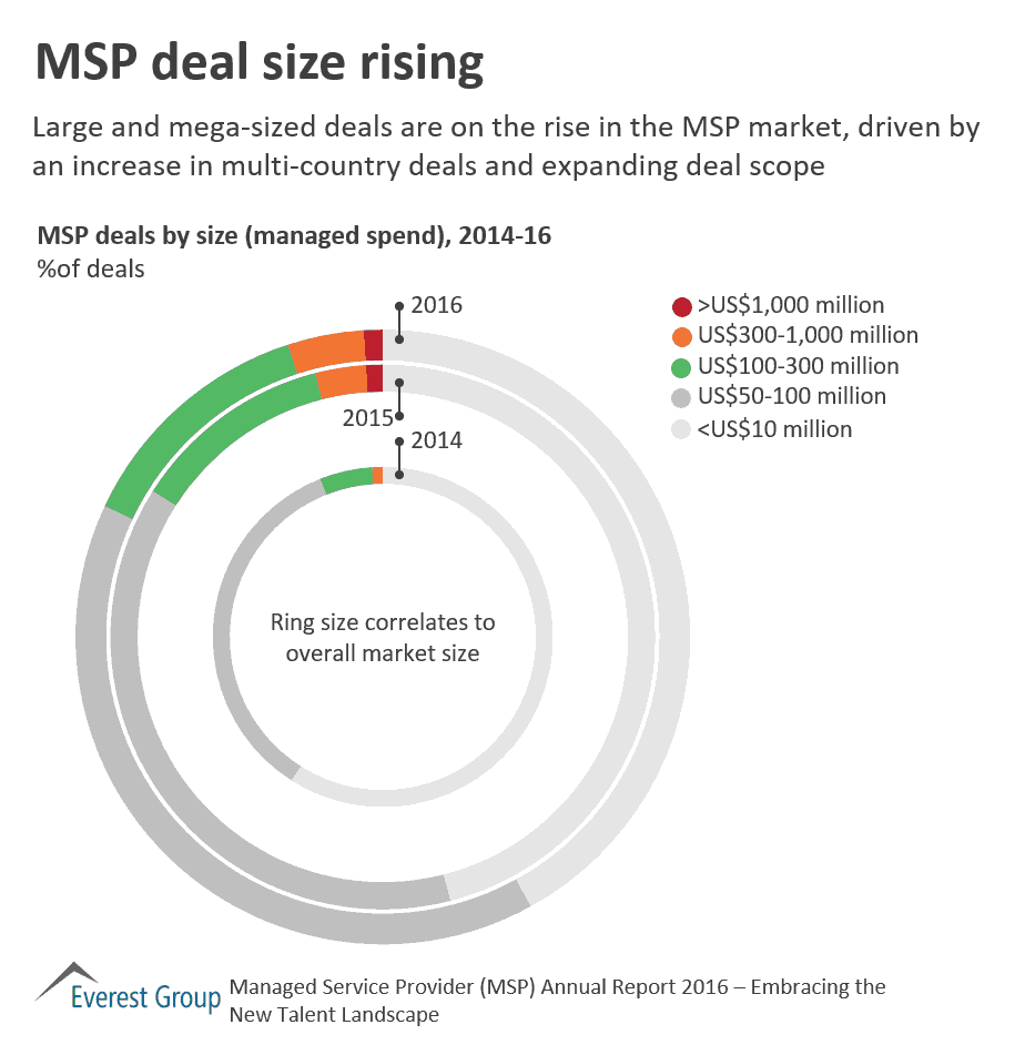 MSP AR 17 Deal size