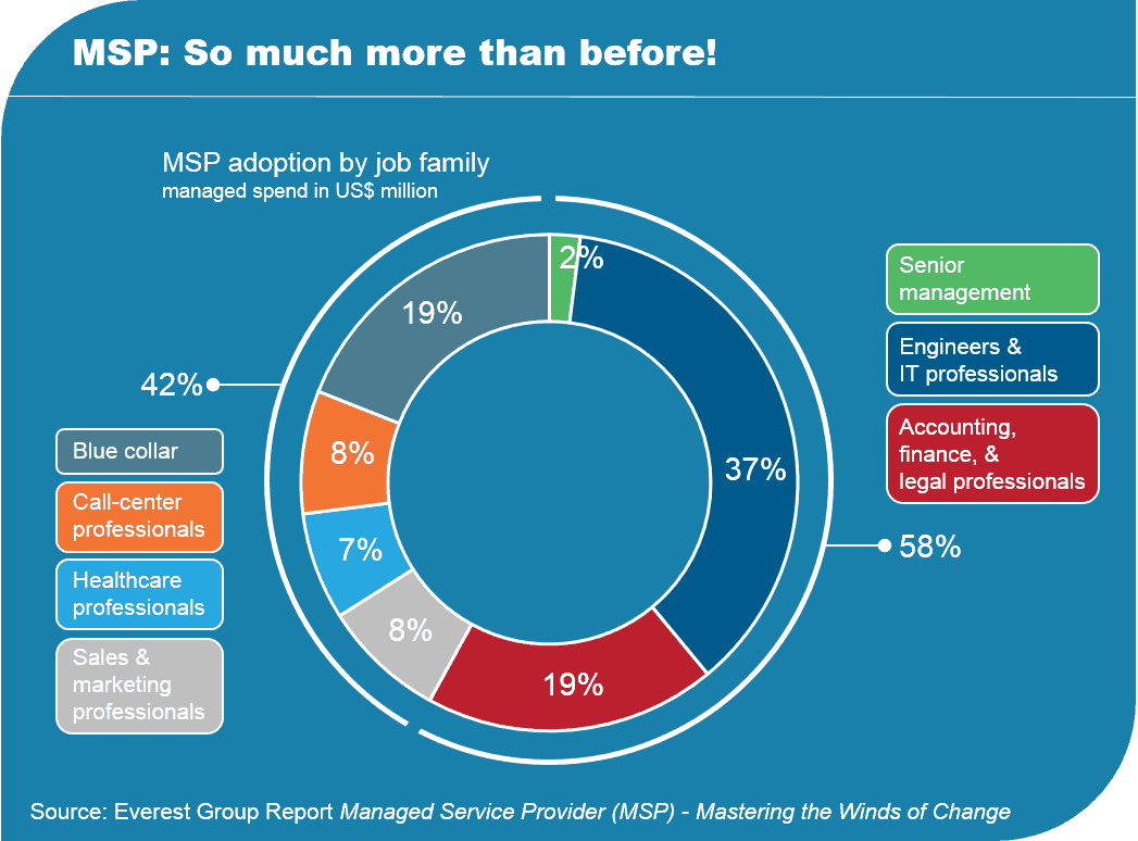 MSP-Mastering the Winds of Change EGR-2013-3-R-0958-I-1