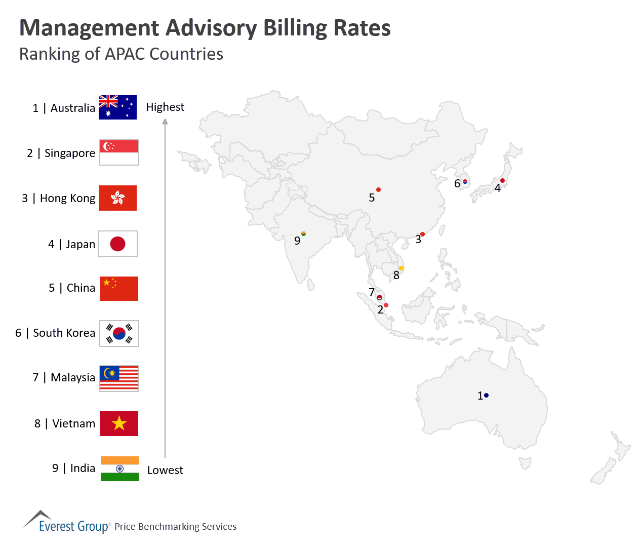 Management Advisory Billing Rates APAC