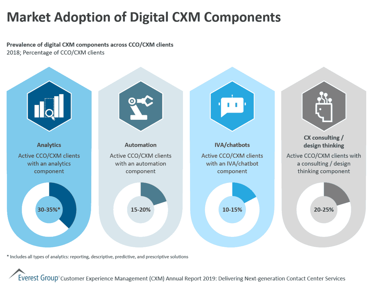Market Adoption of Digital CXM Components