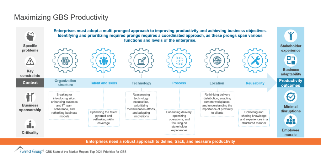Maximizing GBS Productivity