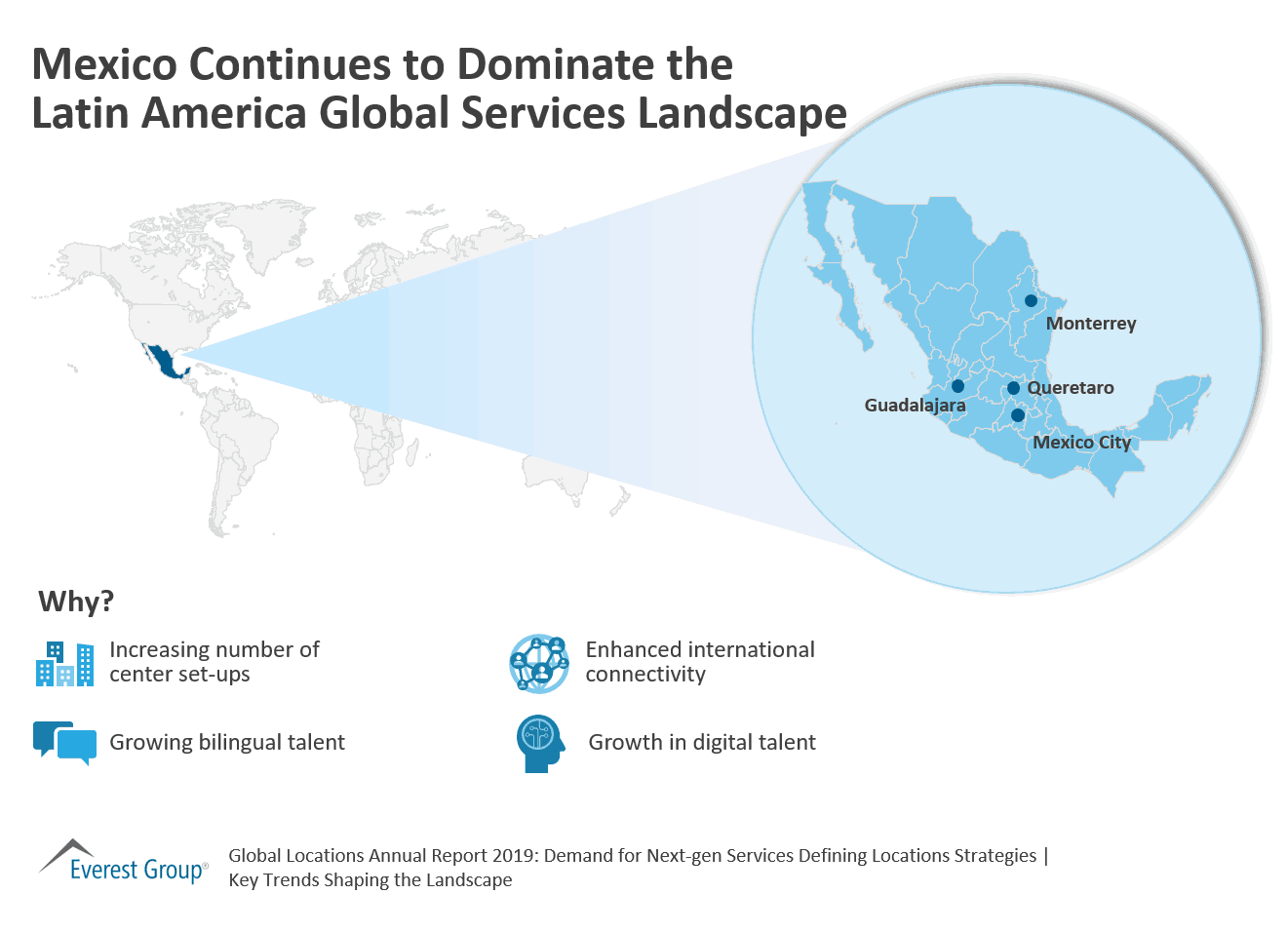 Mexico Continues to Dominate the Latin America Global Services Landscape