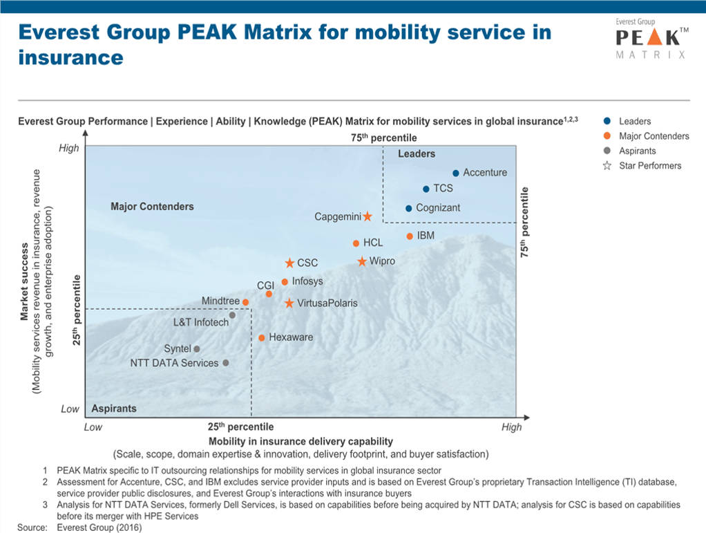 Mobility Srvcs in Ins PEAK Matrix 2016 1