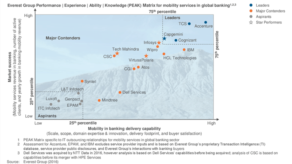 Mobility in Bnkng 2016