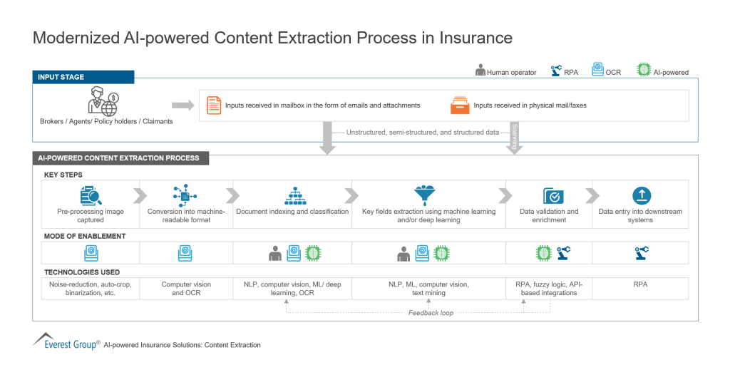 Modernized AI powered Content Extraction Process in Insurance