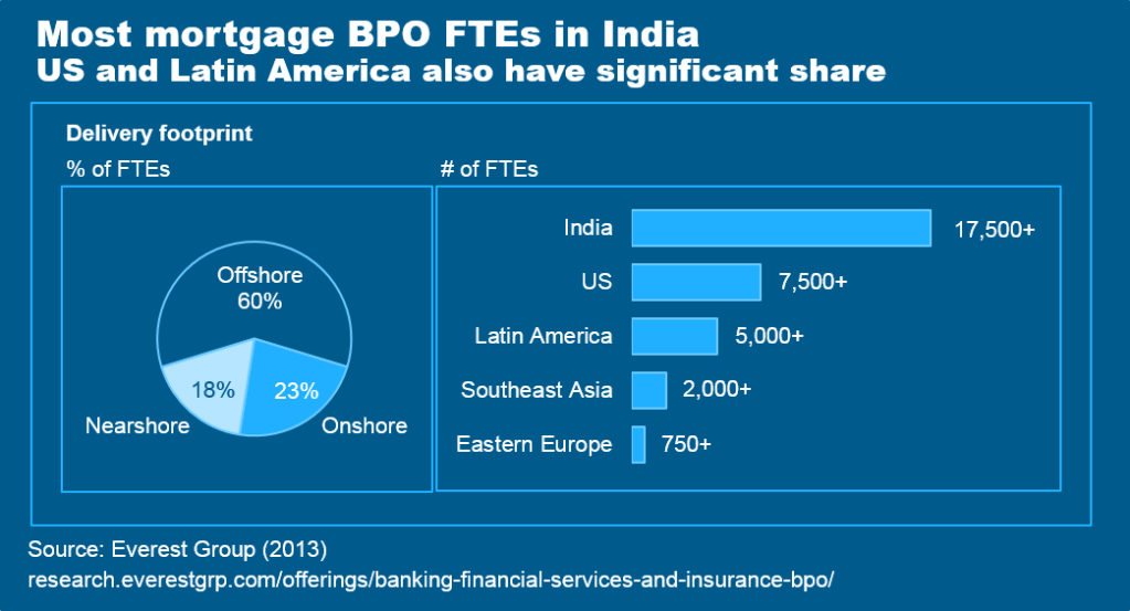 Mortgage BPO FTEs 2014