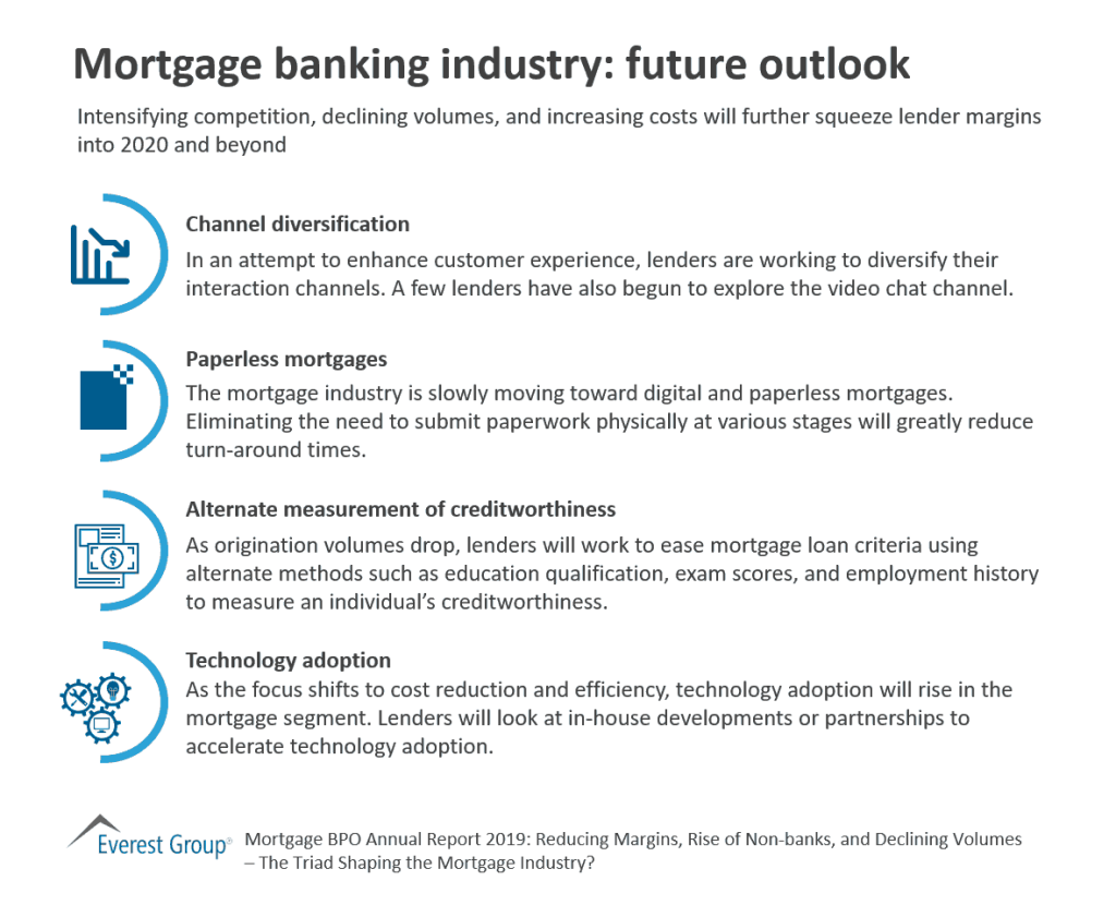 Mortgage banking industry future outlook