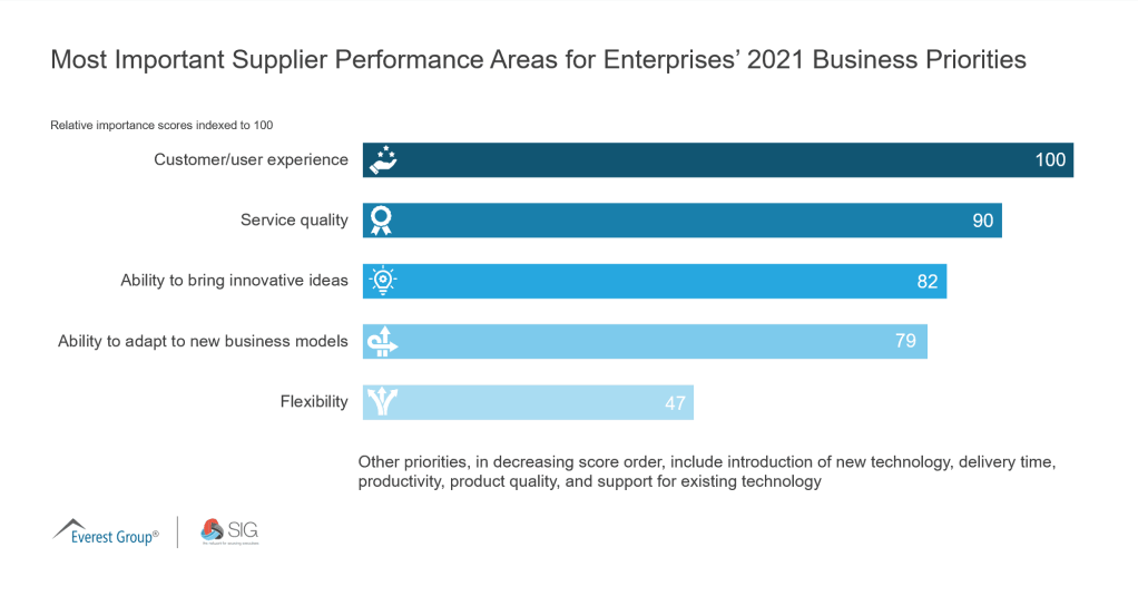 Most Important Supplier Performance Areas for Enterprises 2021 Business Priorities