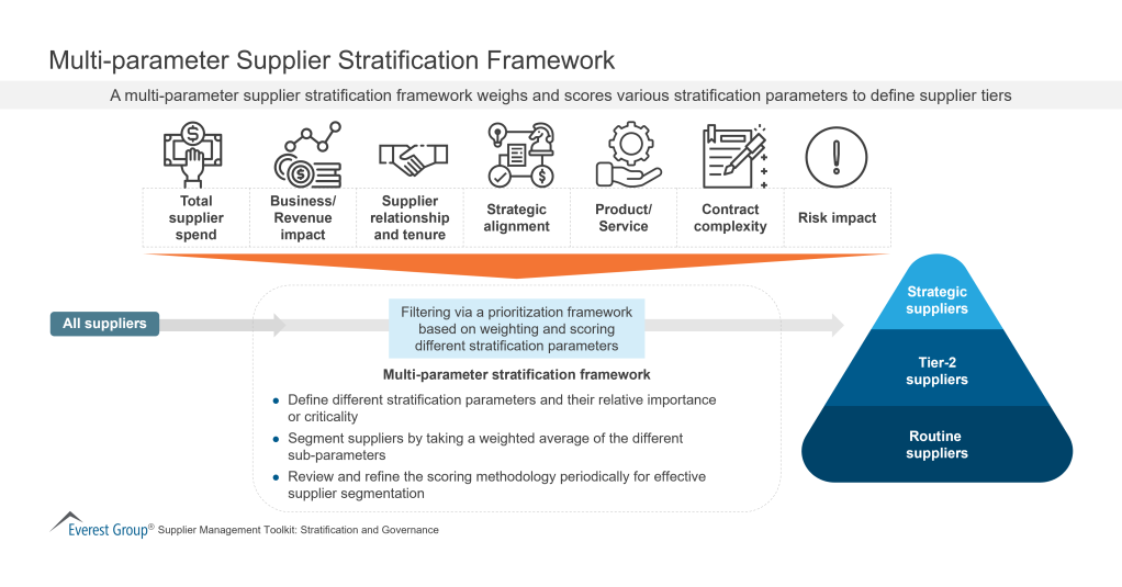 Multi parameter Supplier Stratification Framework