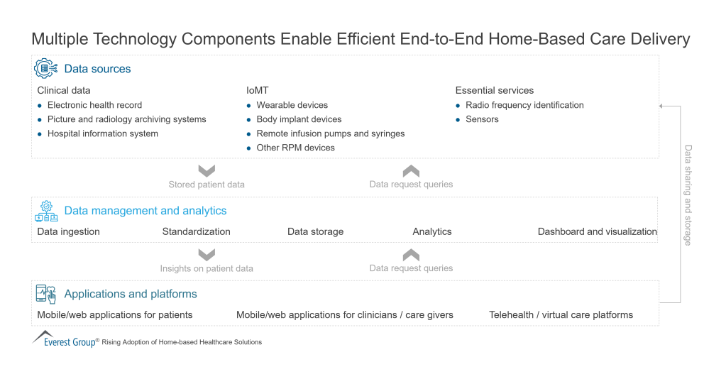 Multiple Technology Components Enable Efficient End to End Home Based Care Delivery