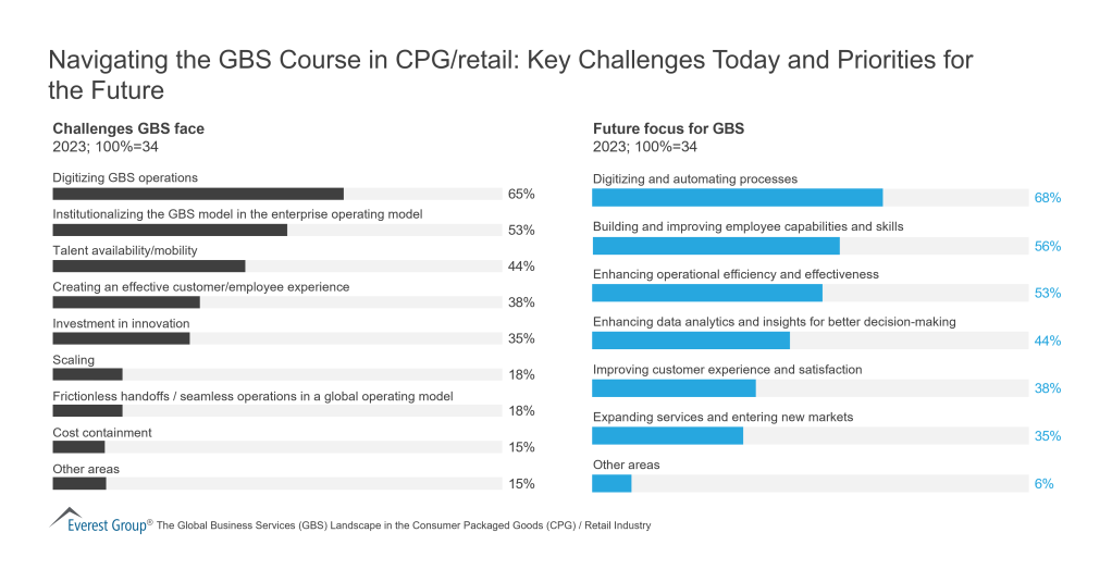 Navigating the GBS Course in CPG retail Key Challenges Today and Priorities for the Future