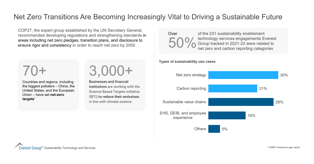 Net Zero Transitions Are Becoming Increasingly Vital to Driving a Sustainable Future