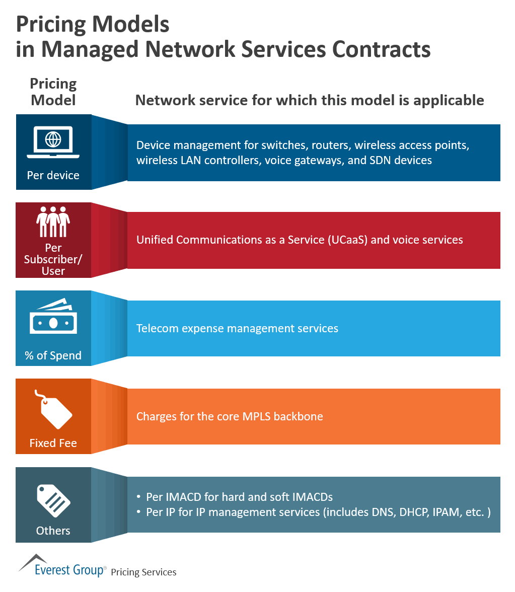 Network Services Pricing Model