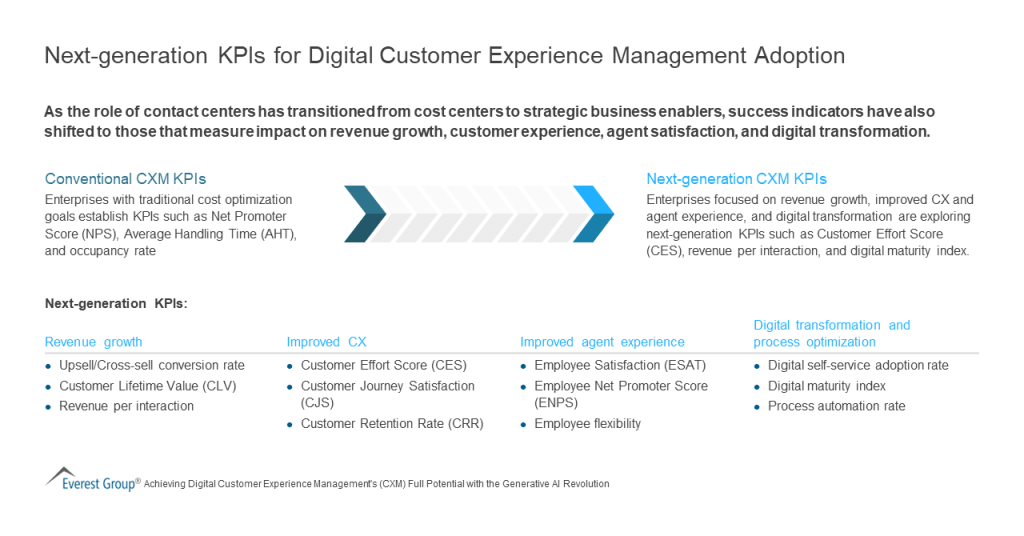Next generation KPIs for Digital Customer Experience Management Adoption 1