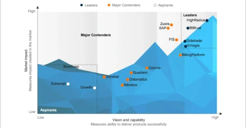 Order-to-Cash (O2C) Products PEAK Matrix® Assessment 2025