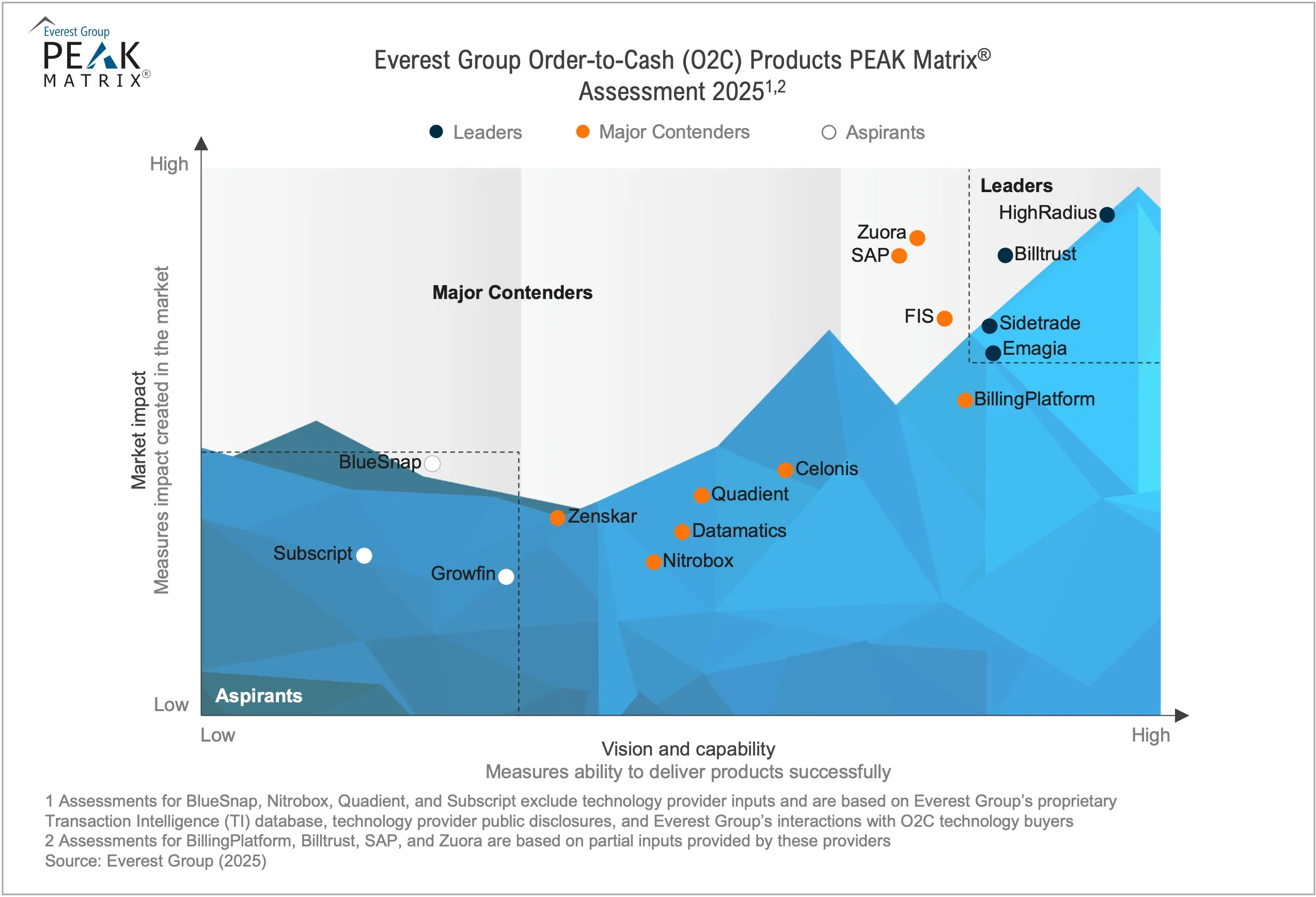 Order-to-Cash (O2C) Products PEAK Matrix® Assessment 2025

