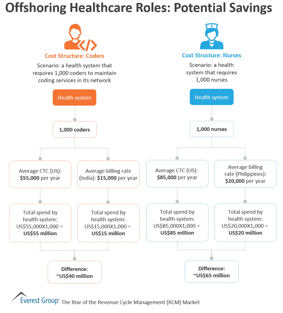 Offshoring Healthcare Roles Potential Savings