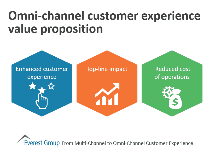 Omni chnnl cc val prop