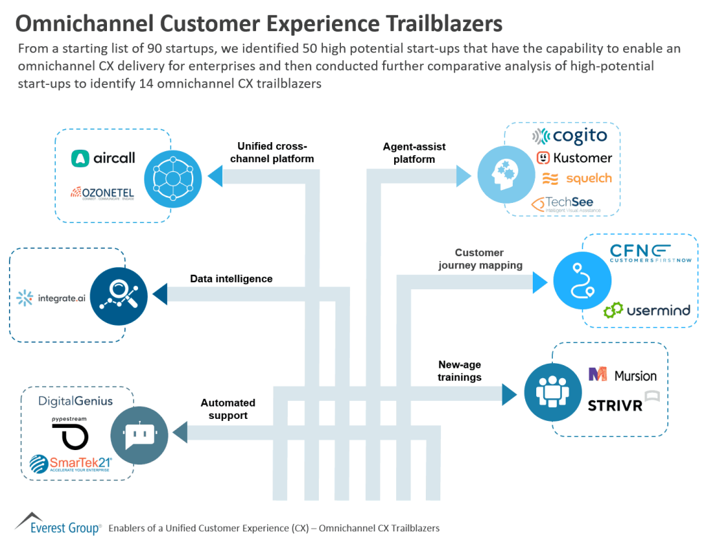 Omnichannel Customer Experience Trailblazers