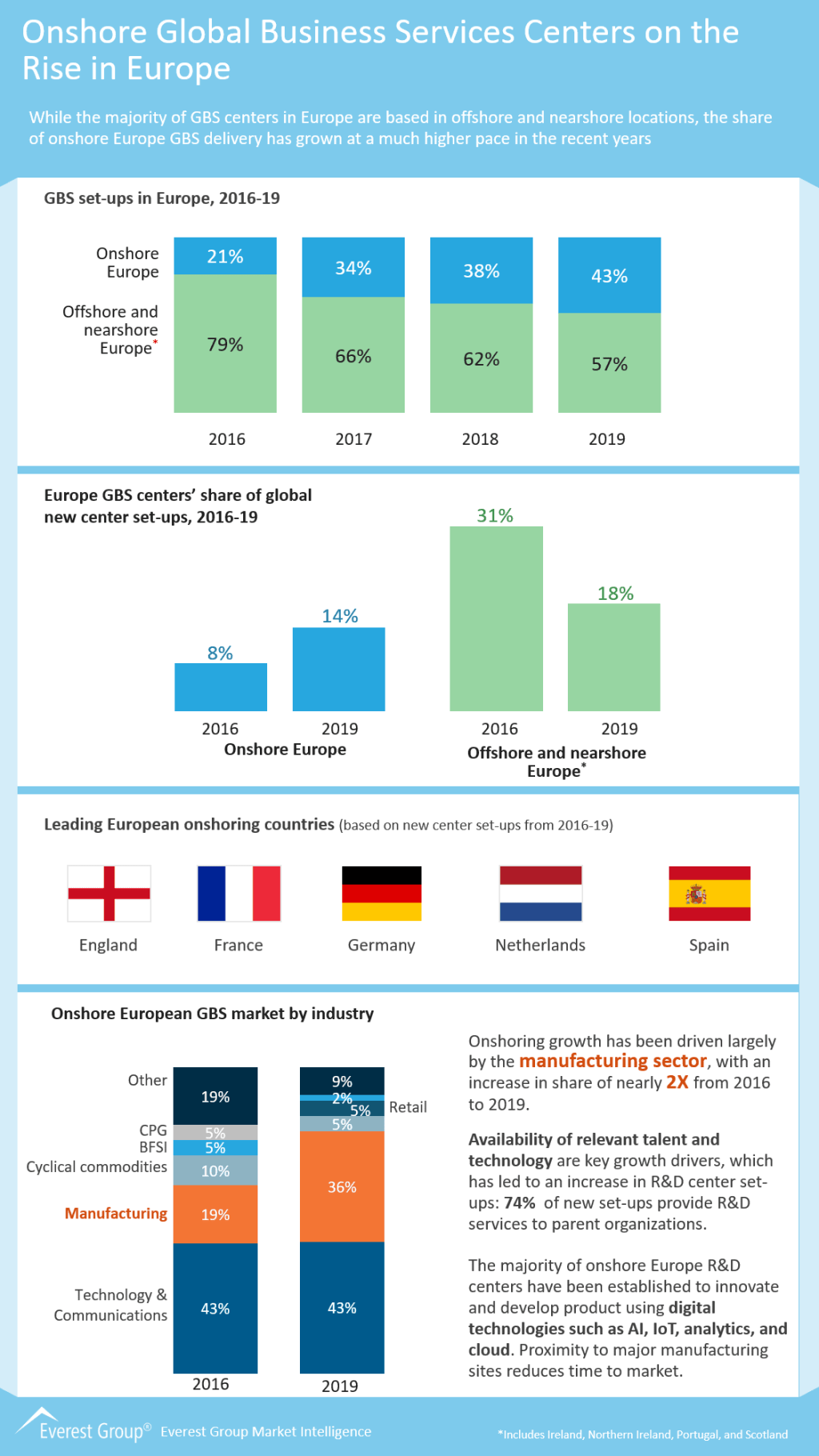 Onshore Global Business Services Centers on the Rise in Europe