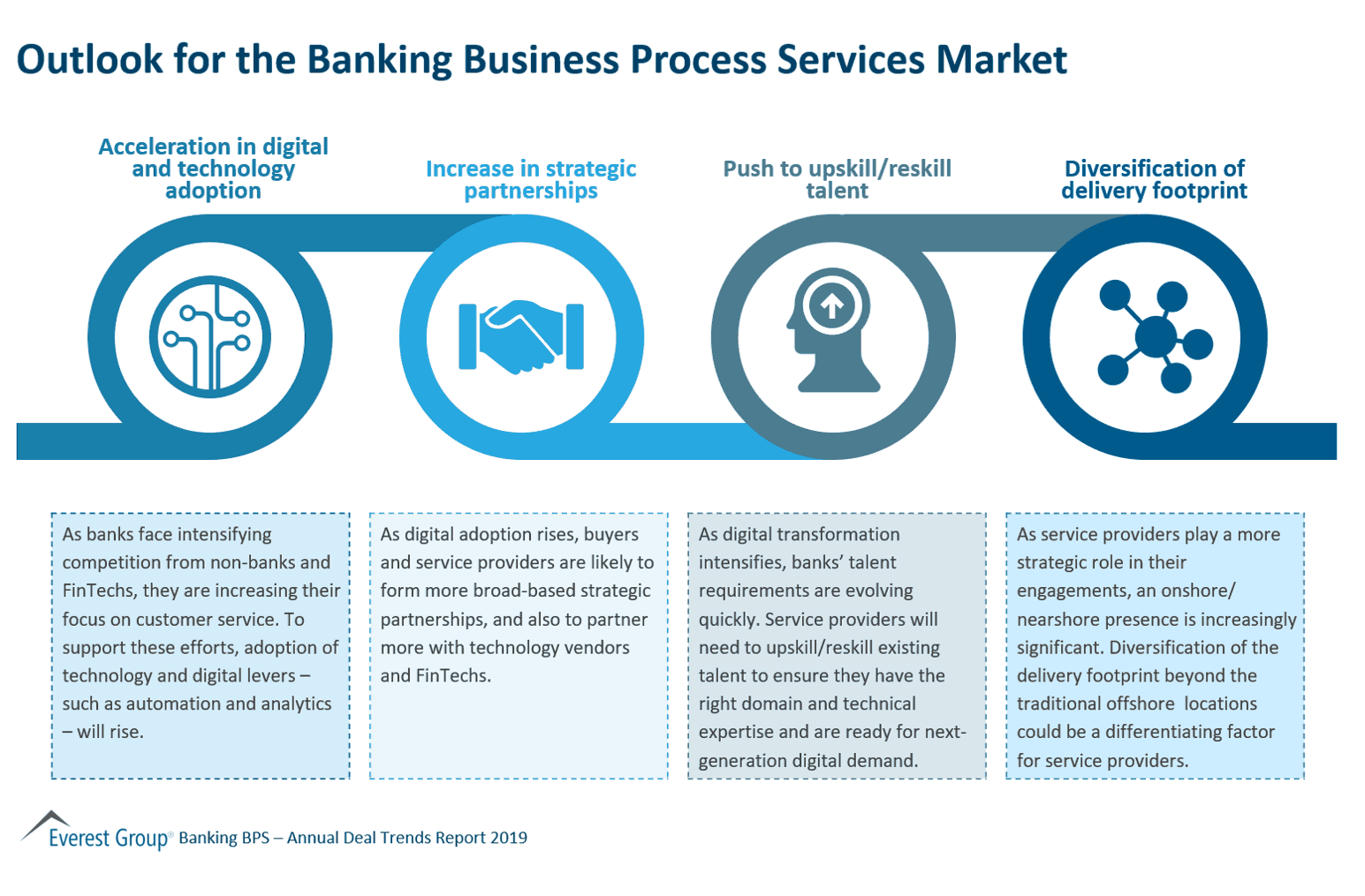 Outlook for the Banking Business Process Services Market