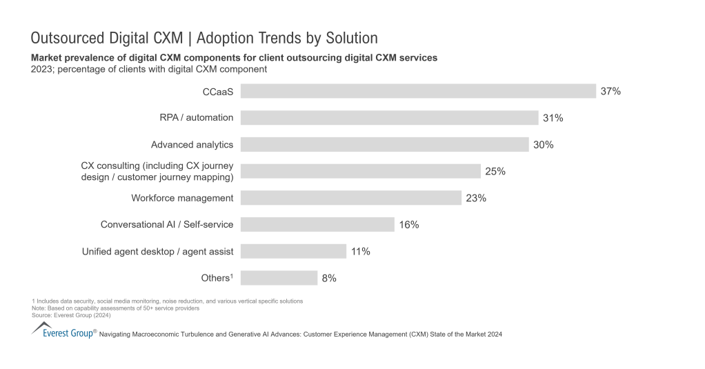 Outsourced Digital CXM Adoption Trends by Solution