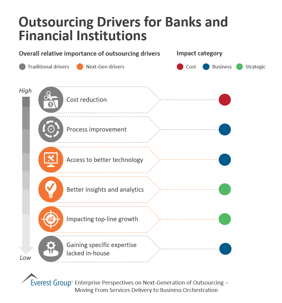 Outsourcing Drivers for Banking and Financial Services Companies