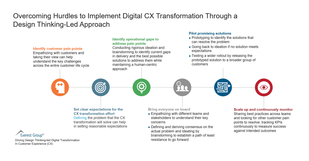 Overcoming Hurdles to Implement Digital CX Transformation Through a Design Led Approach
