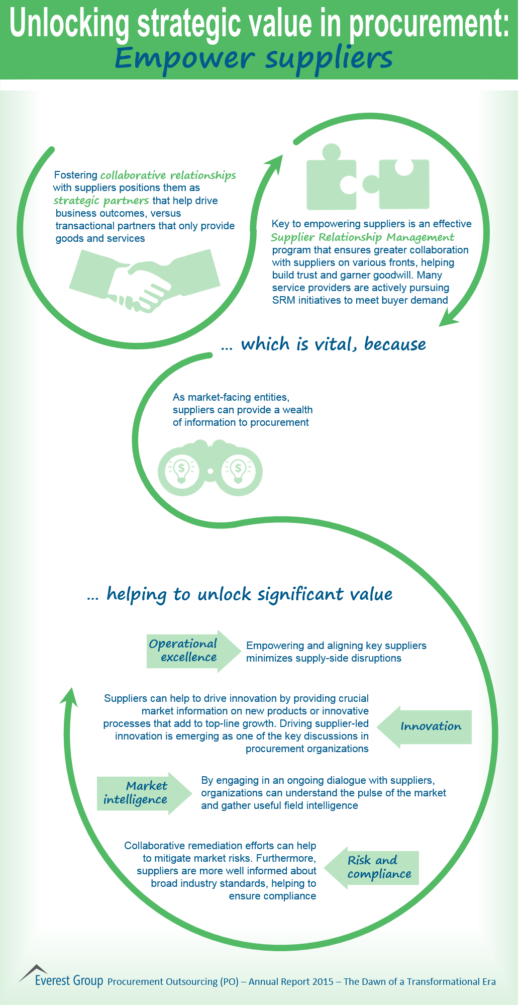 PO 2015 Unlocking value
