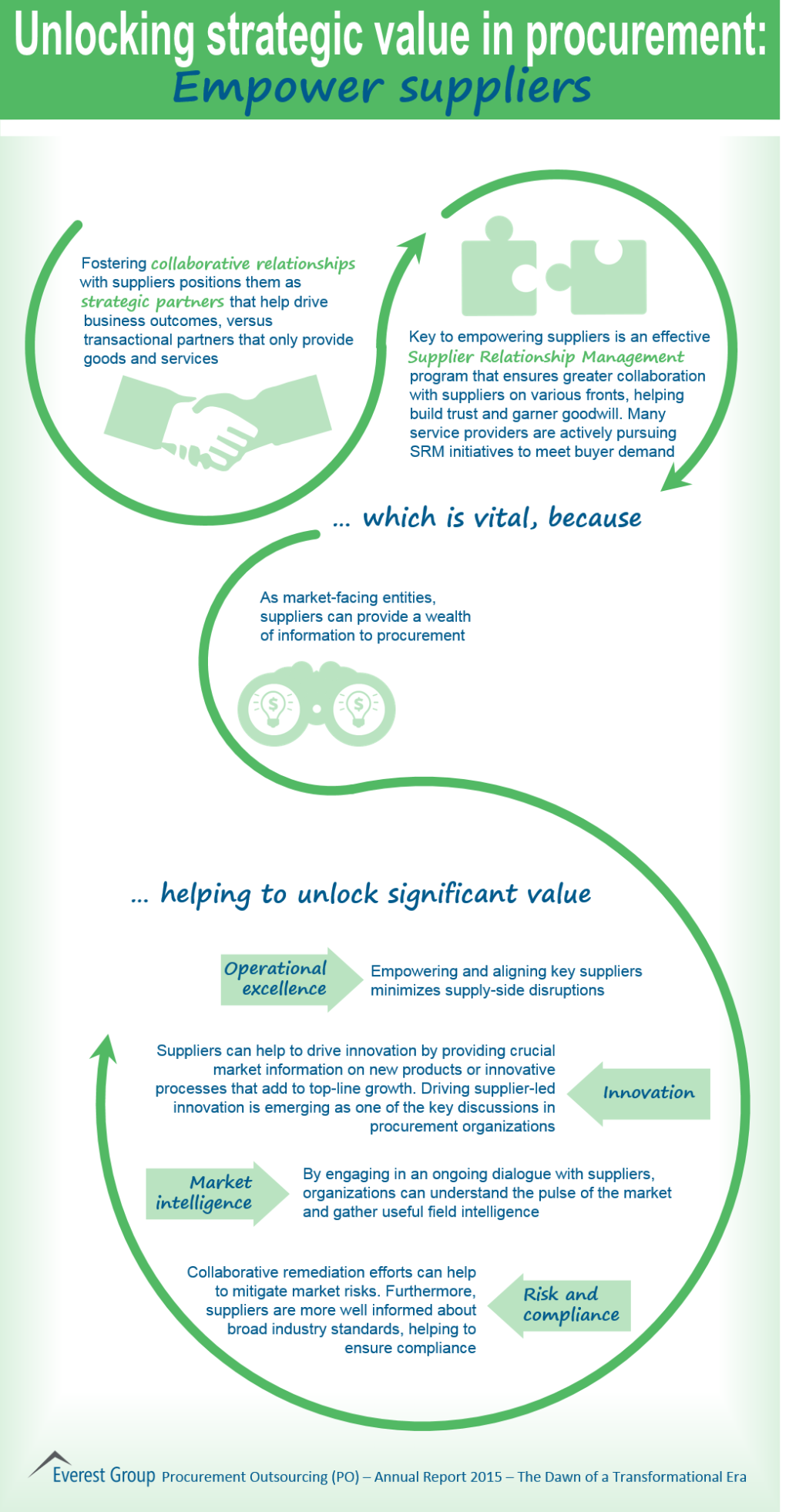 PO 2015 Unlocking value