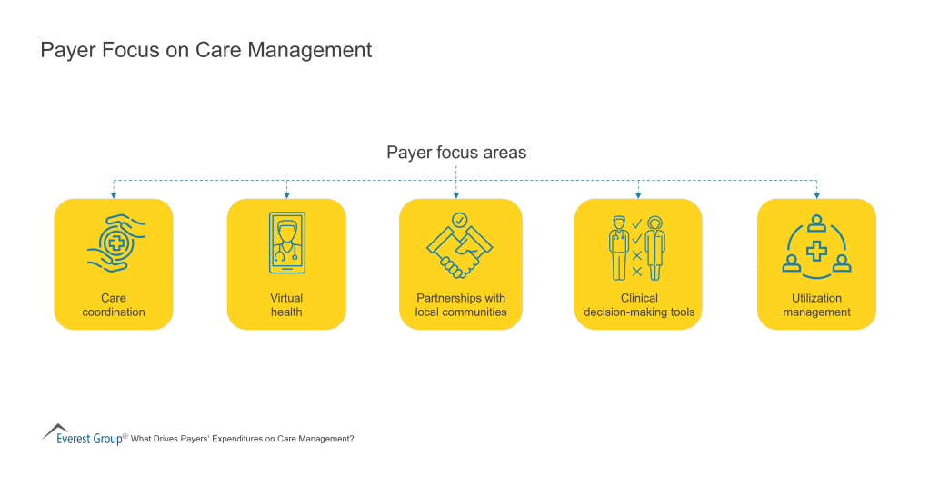 Payer Focus on Care Management