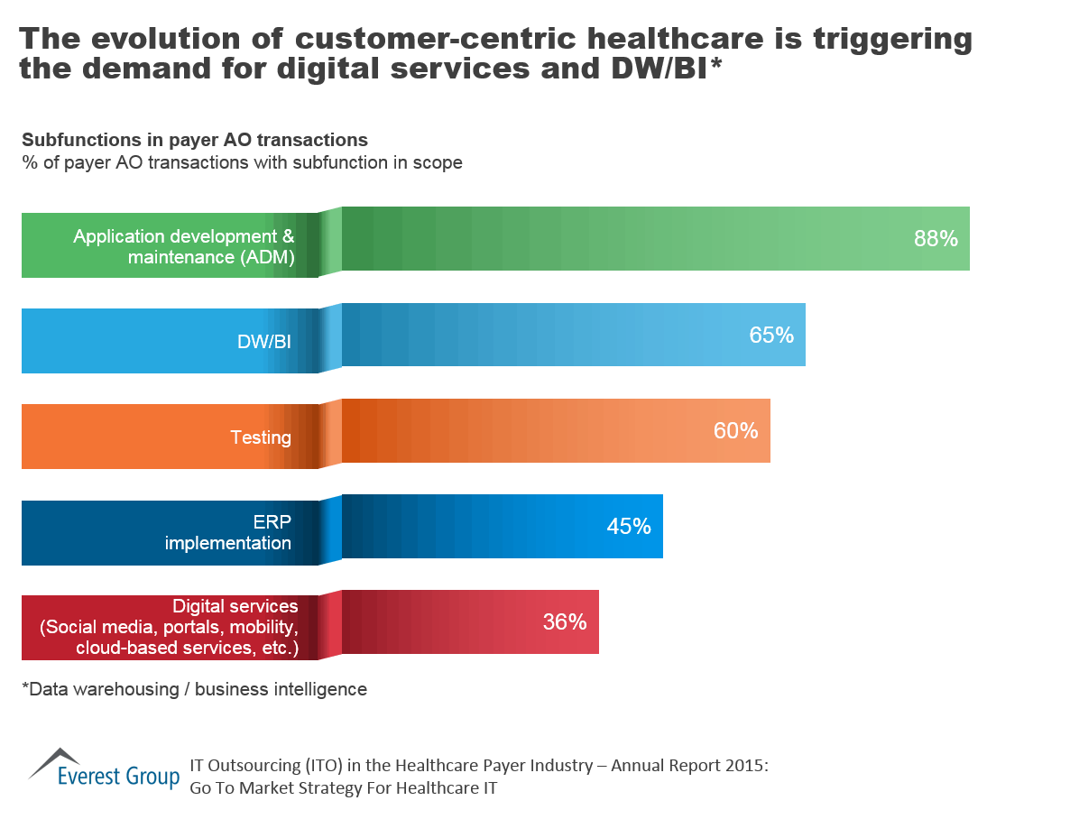 Payer ITO AR - customer centric