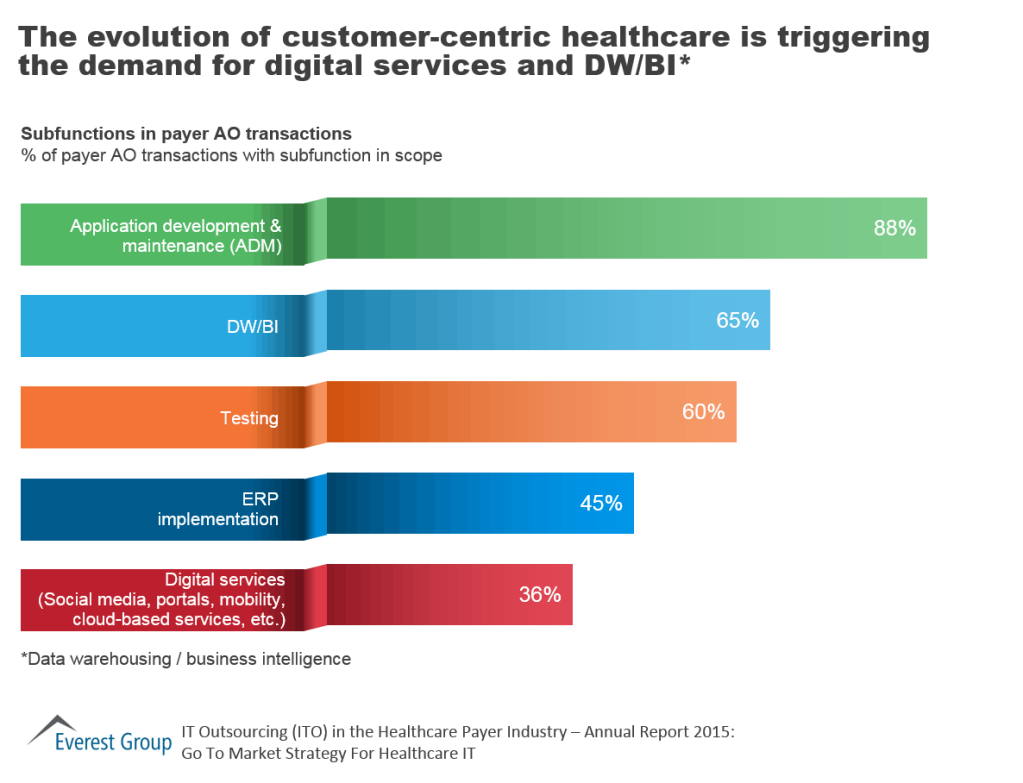 Payer ITO AR customer centric
