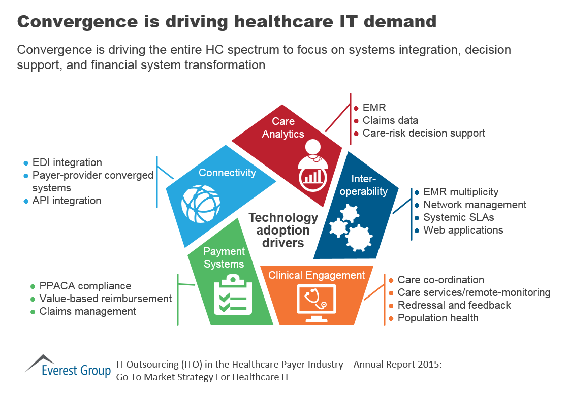 Payer ITO AR - driving demand