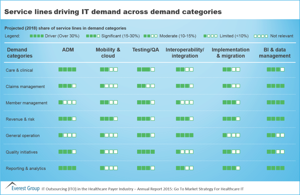 Payer ITO AR srvc lines