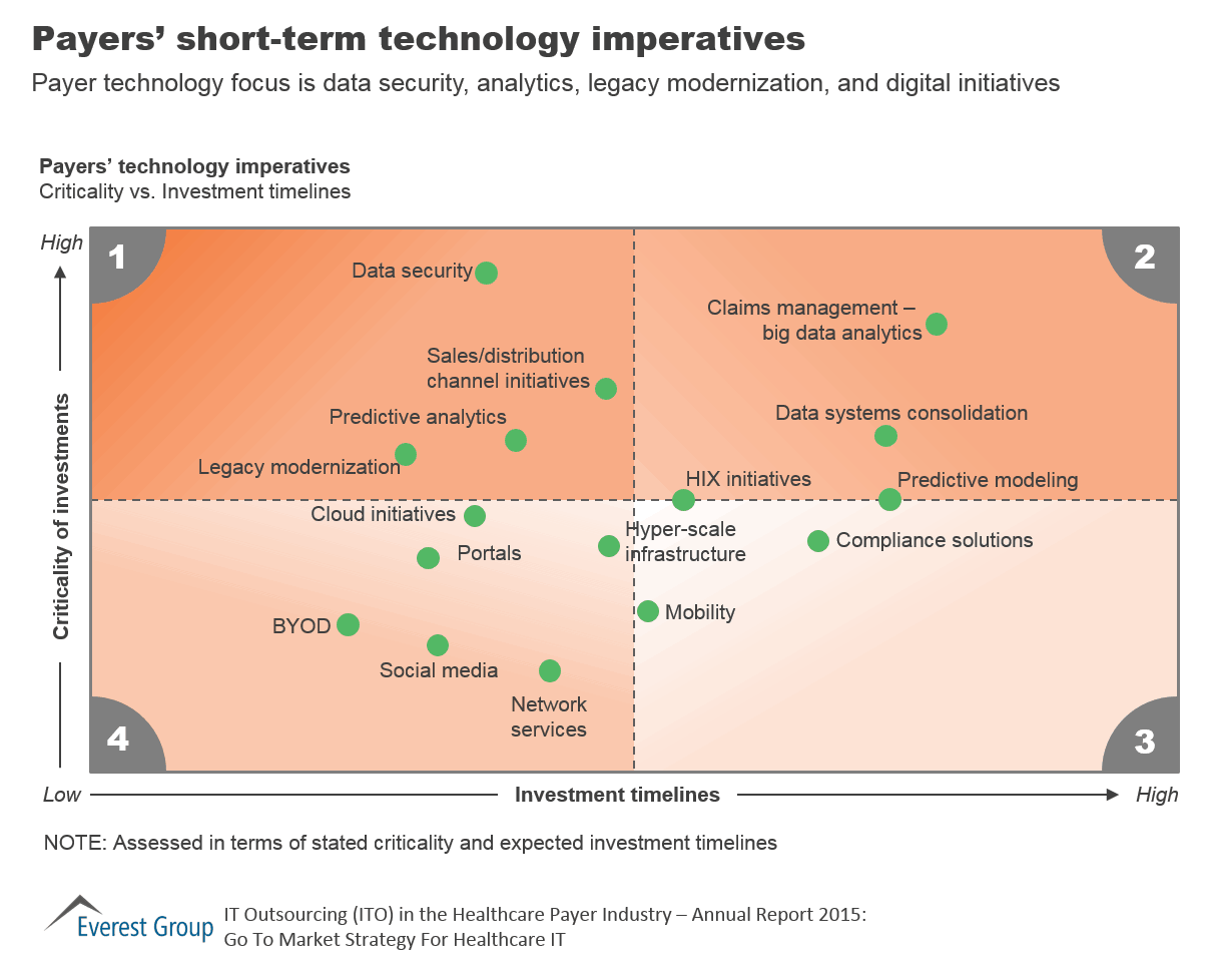 Payer ITO AR - tech imperatives