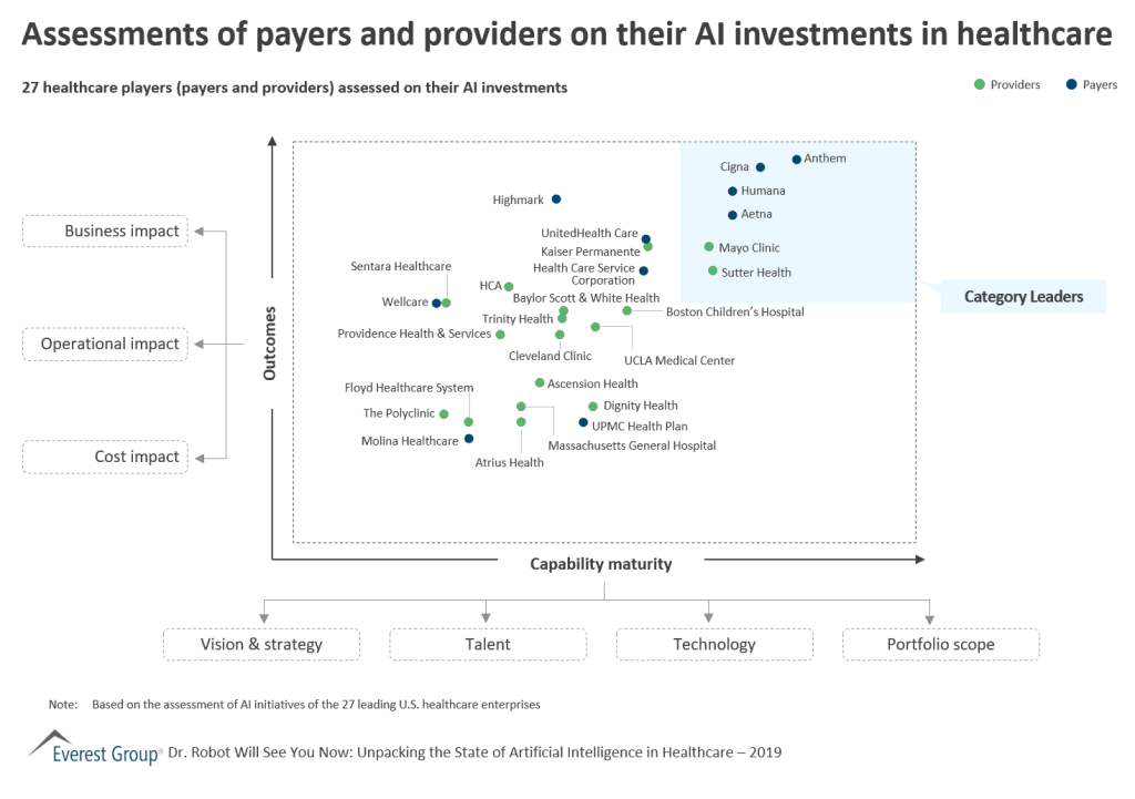 Payers and providers assessed on AI investments