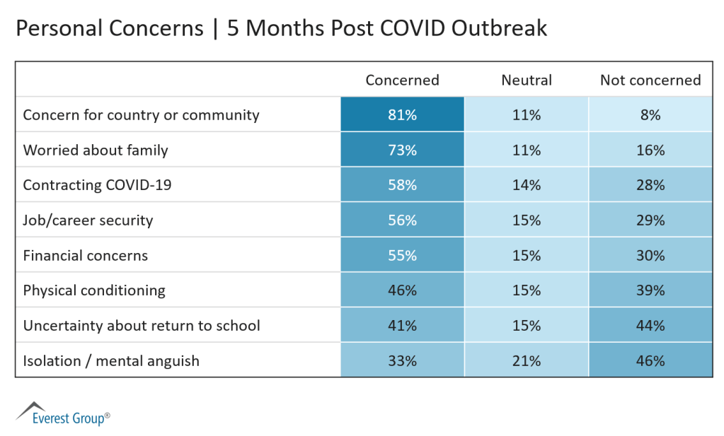 Personal Concerns 5 Months Post COVID Outbreak
