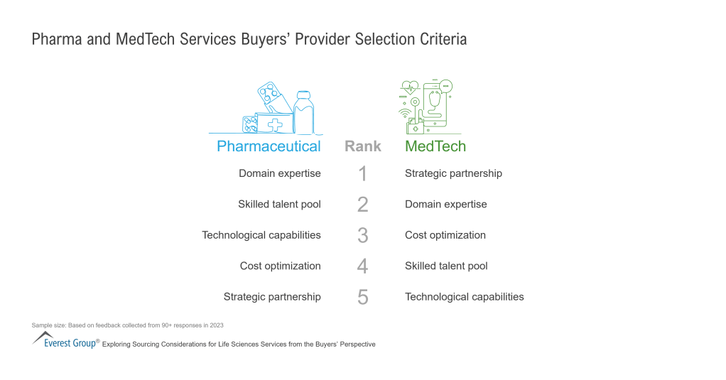 Pharma and MedTech Services Buyers Provider Selection Criteria