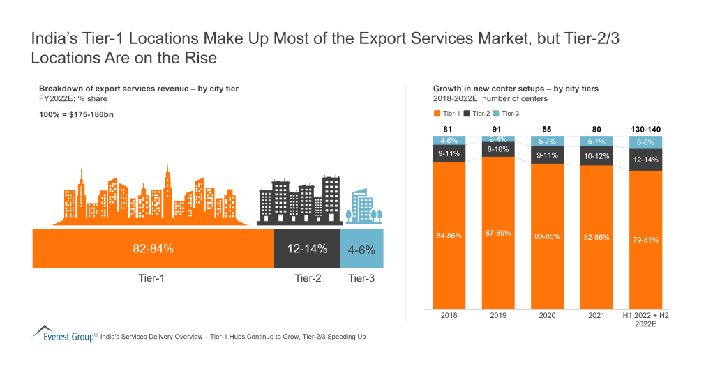 Picture2Indias Tier 1 Locations Make Up Most of the Export Services Market