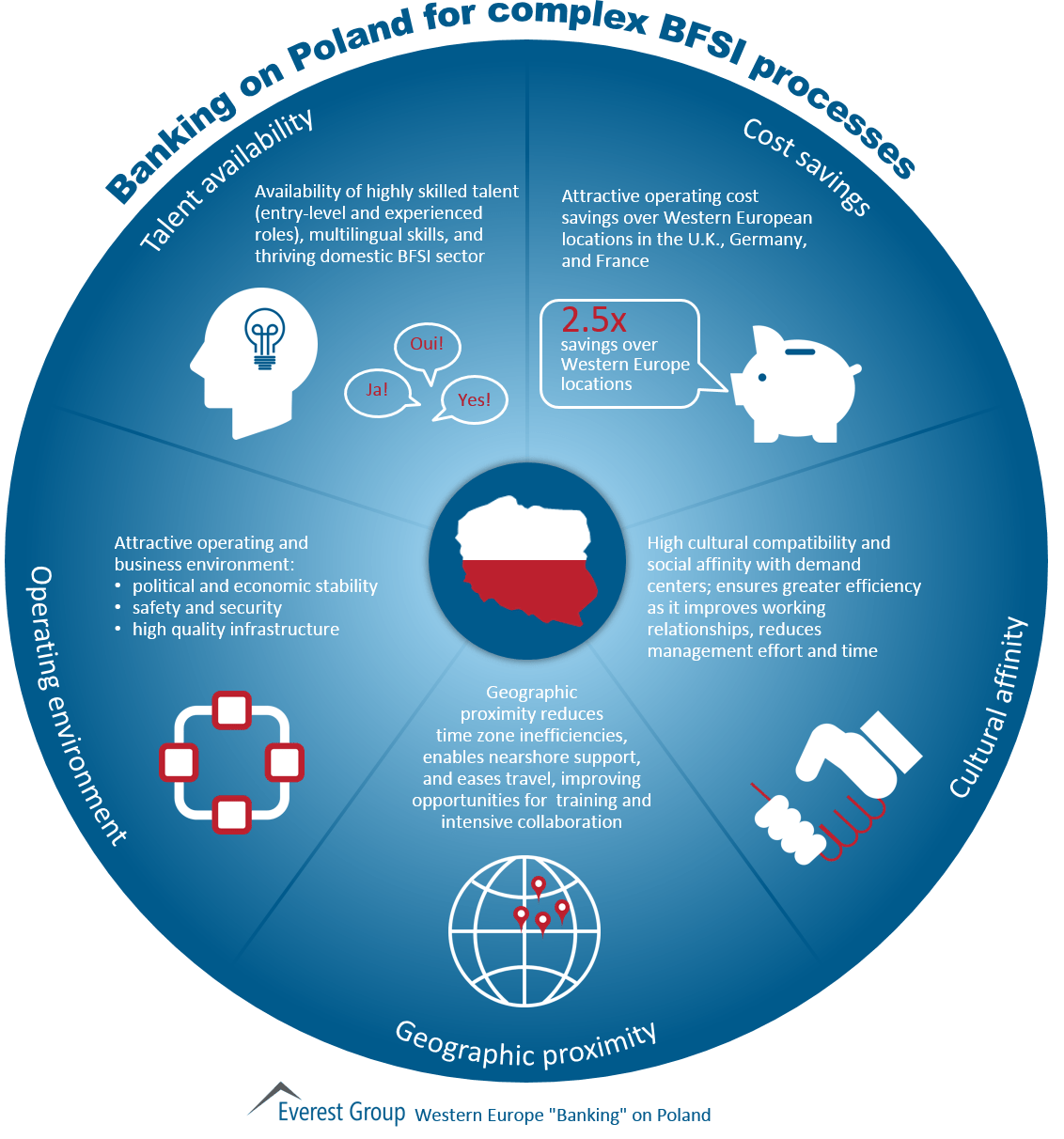 Poland BFSI 2015, I1