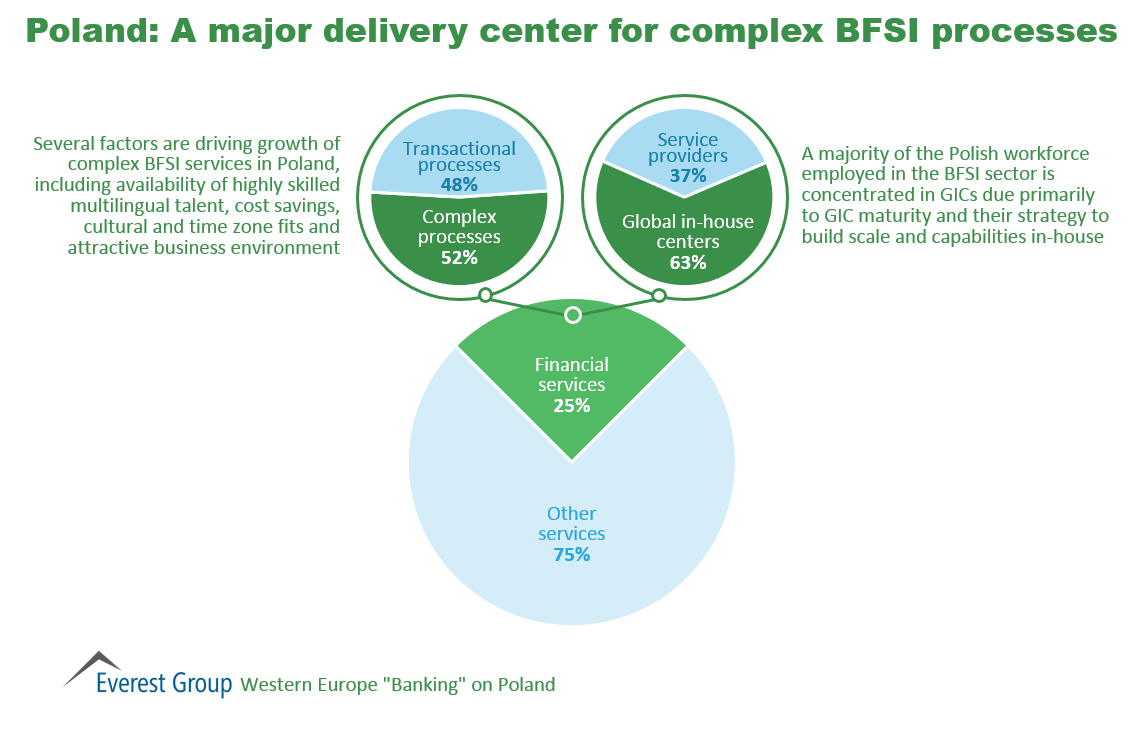 Poland BFSI 2015, I2