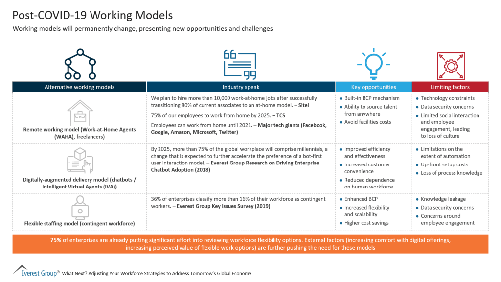 Post COVID 19 Working Models