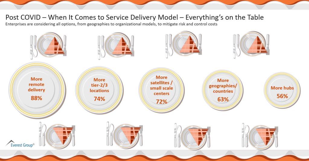 Post COVID – When It Comes to Service Delivery Model – Everythings on the Table