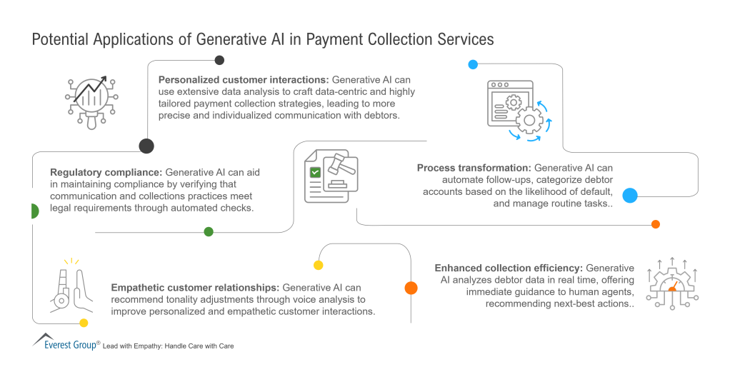 Potential Applications of Generative AI in Payment Collection Services