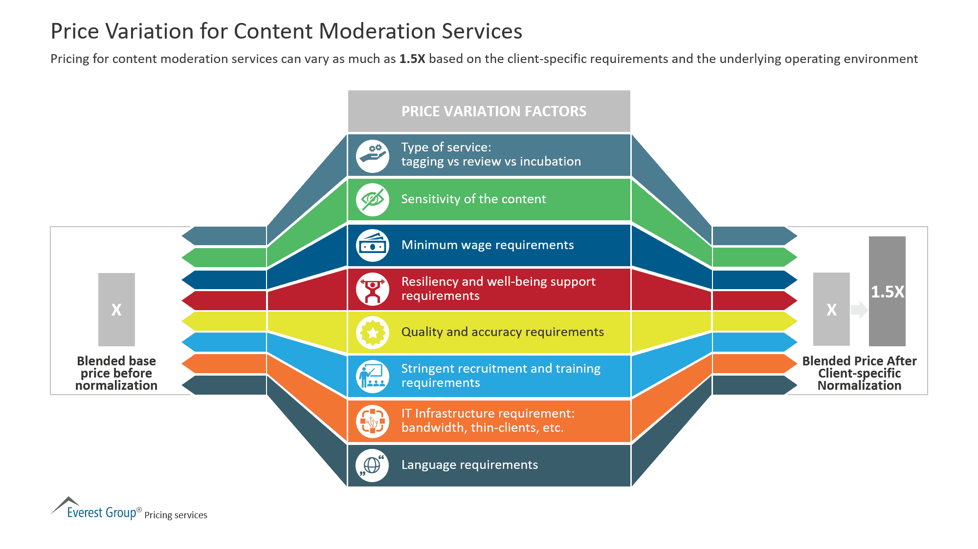 Price Variation for Content Moderation Services