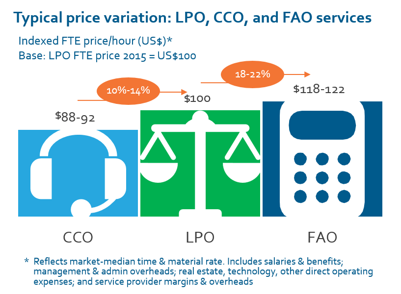 Price variation LPO