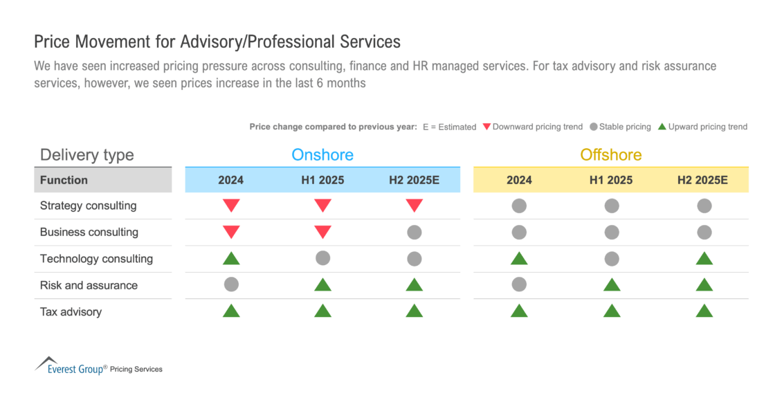 Price_Movement_for_Advisory_Professional_Services