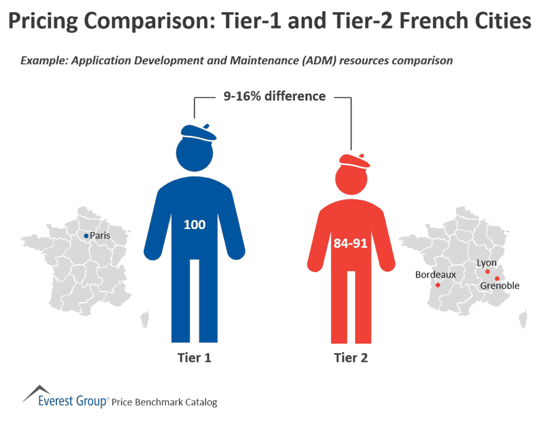 Pricing Comparison - Tier-1 and Tier-2 French Cities